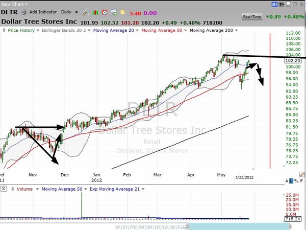 After a second break below the 50-day moving average, watch how DLTR trades on the rebound. (May 27, 2012)