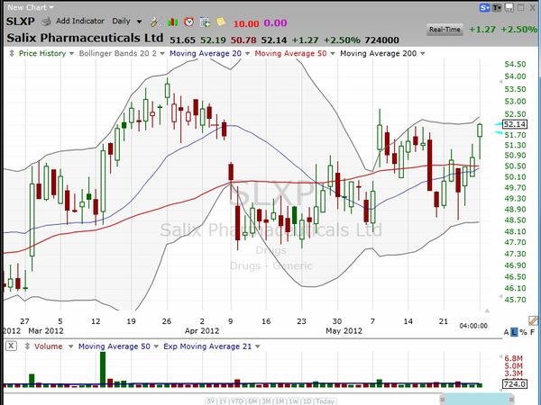 Positioning yourself for this volatility breakout? (May 29, 2012)