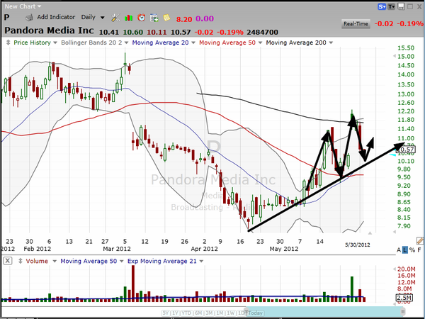 Something to buy in a sea of red?  Open Pandora's Box. (May 30, 2012)