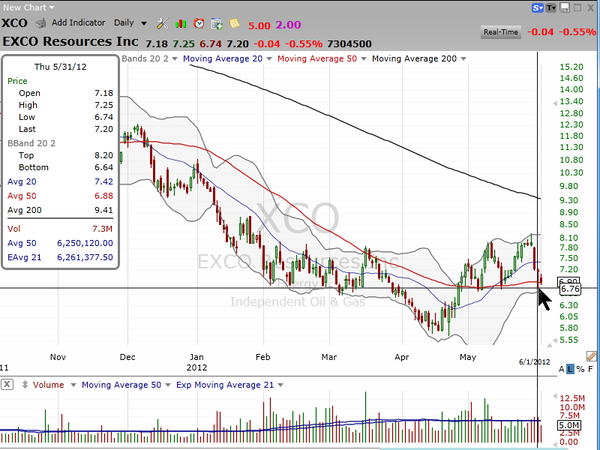 Here's a low-risk trade idea on an stock that's bottoming. (June 02, 2012)