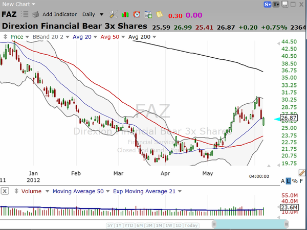 Trade the financials with this fast mover. (June 07, 2012)
