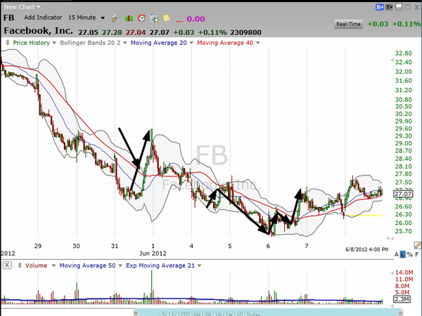 Finding the Right Timeframe for Facebook (FB) (June 09, 2012)