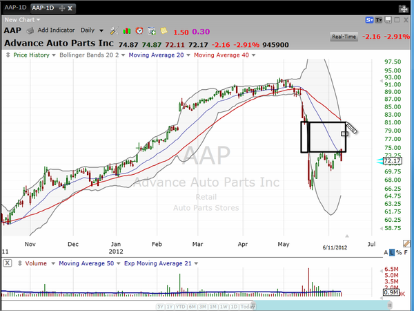 Here's your trade on Advanced Auto Parts (AAP) (June 11, 2012)