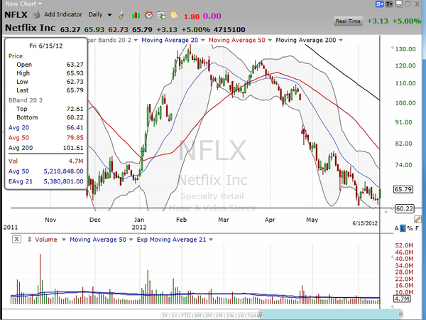 Is NFLX paying attention to Greece?  I think not. (June 16, 2012)