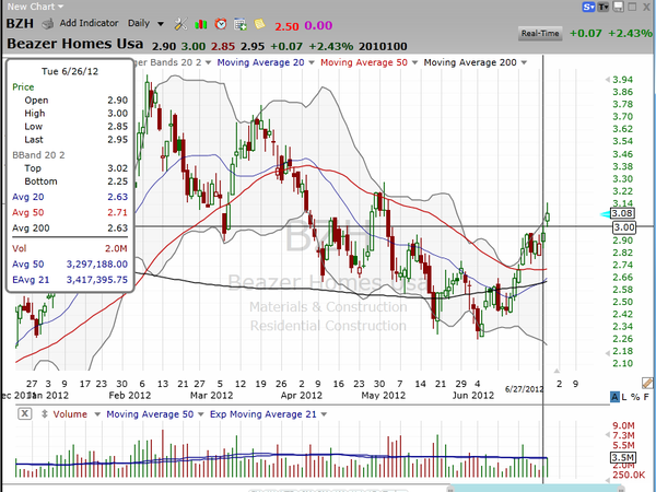 Good housing numbers.  Look at Beazer (BZH). (June 27, 2012)