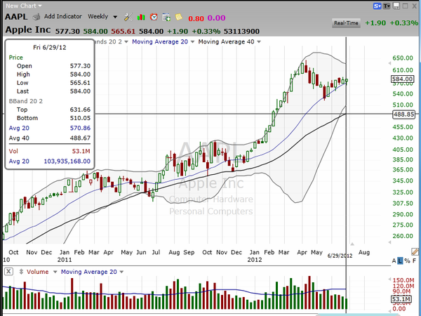 An AAPL a day . . . (June 30, 2012)