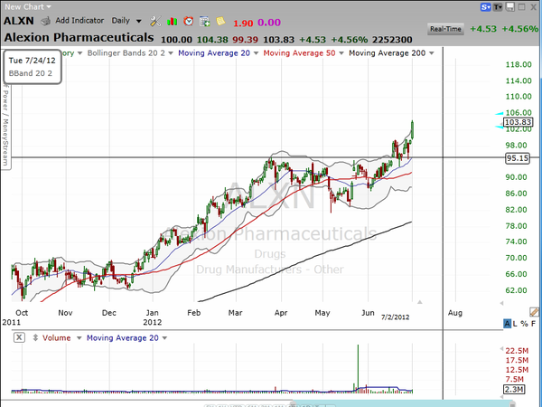 Three different risk profiles for three biotech stocks. (July 02, 2012)