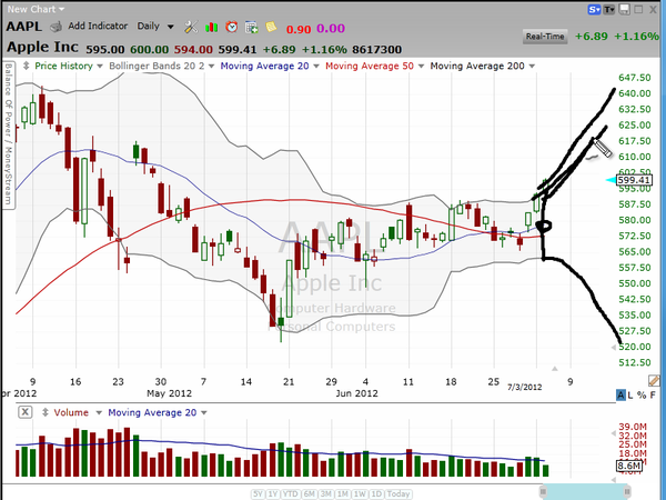 %, expanding Bollinger Bands tell you what you need to know about AAPL. (July 03, 2012)