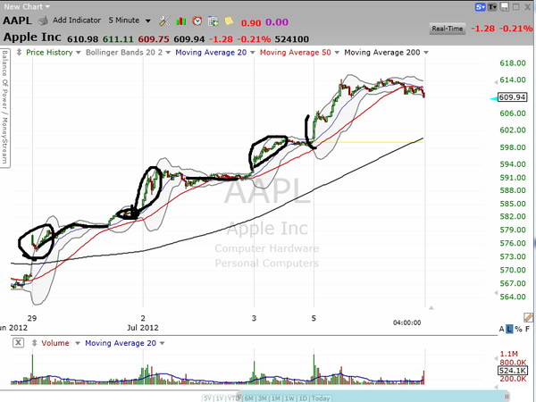 If you're trading this earnings run on AAPL, this will help you stay in the trade (July 05, 2012)
