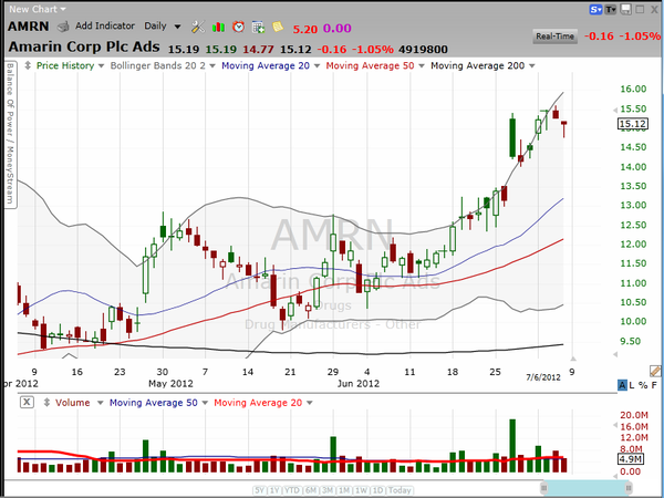 Some tactics for trading this fishy drug stock. (July 07, 2012)