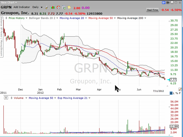 Discount coupon on Groupon? (July 11, 2012)