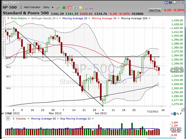A super easy indicator for identifying the bottom. (July 12, 2012)