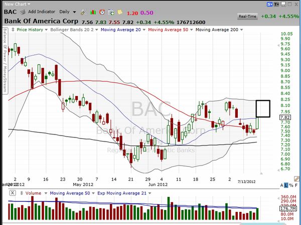 If you're trading Bank of America (BAC) before earnings, you need to see this. (July 14, 2012)