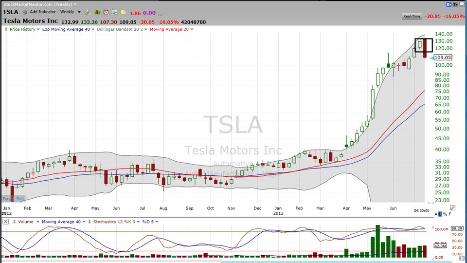 Don't get mauled by the bearish engulfing pattern on Tesla (TSLA) (July 16, 2013)