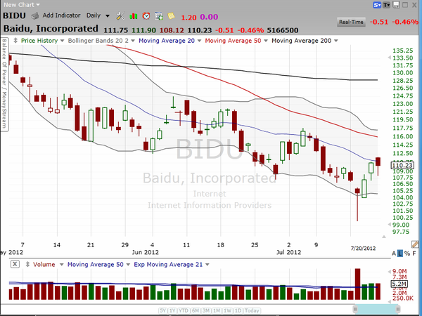 The Short Side of Baidu (BIDU) (July 21, 2012)