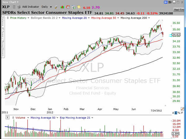 If the volatility is getting you down, here's a smooth one for you. (July 24, 2012)