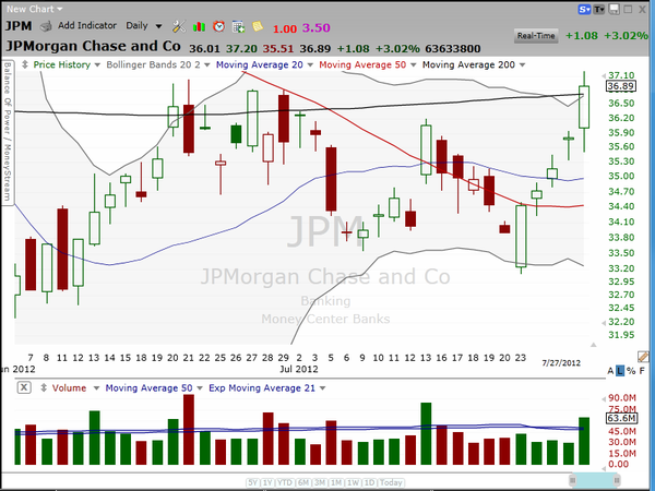 Are you trading JPMorgan (JPM).  Here are some thoughts for you. (July 28, 2012)