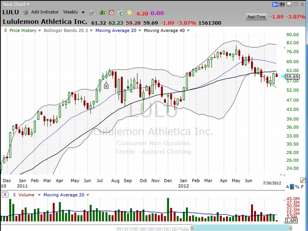 If the volatility is getting you down, here's a smooth one for you. (July 30, 2012)