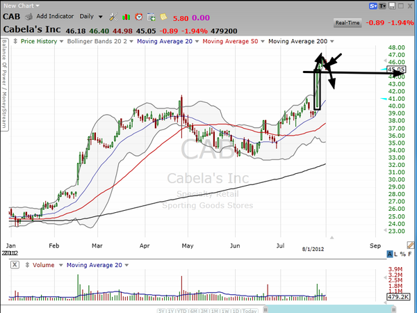 1 stock; 2 timeframes.  One says "buy"; the other says "sell". (August 01, 2012)