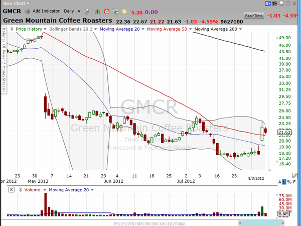 Are you still trading GMCR? (August 04, 2012)