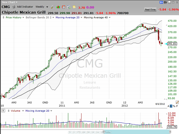 Did you buy this dip of Chipotle (CMG)? (August 06, 2012)