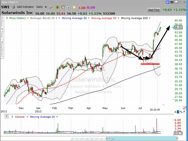 Here's your plan for trading one of our Buzzin' Dozen -- SolarWinds (SWI) (August 07, 2012)