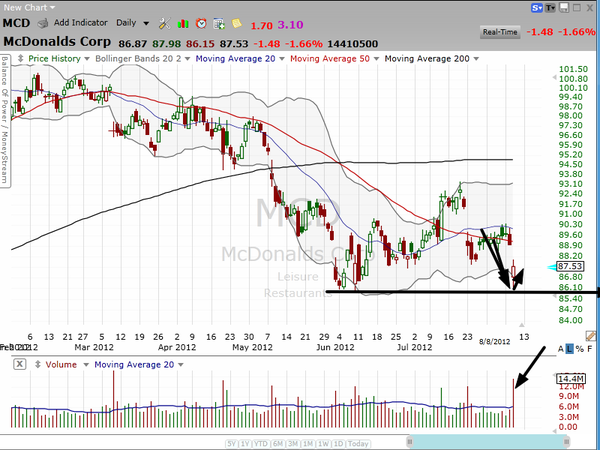 Are you buying the Golden Arches?  Here is one approach. (August 08, 2012)