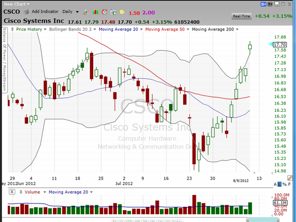 Cisco (CSCO) sure looks overbought, right?  Well, maybe...and maybe not. (August 09, 2012)