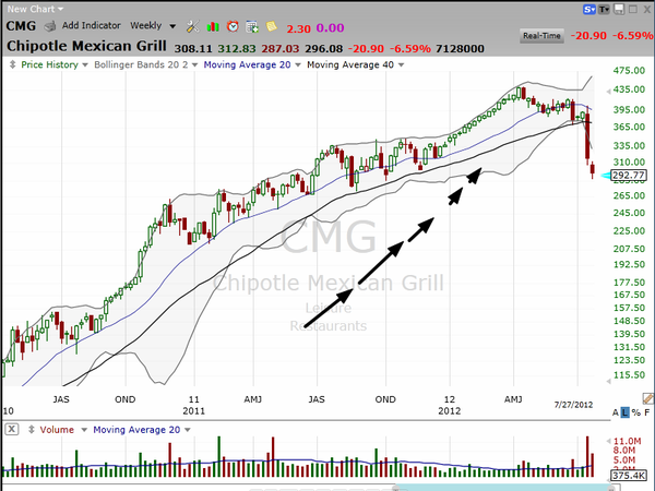 Chipotle (CMG) is poised to make a move.  Which way? (August 13, 2012)