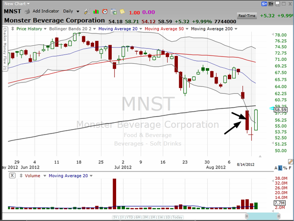 Here's your plan for trading Monster (MNST) on this reversal. (August 14, 2012)