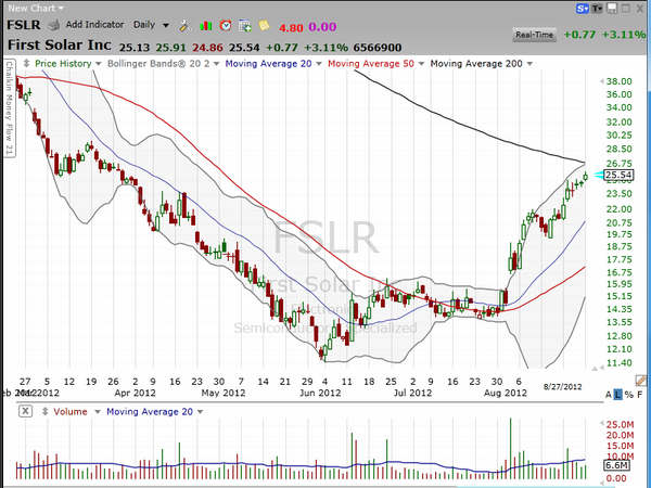 Here's your plan for trading Monster (MNST) on this reversal. (August 27, 2012)
