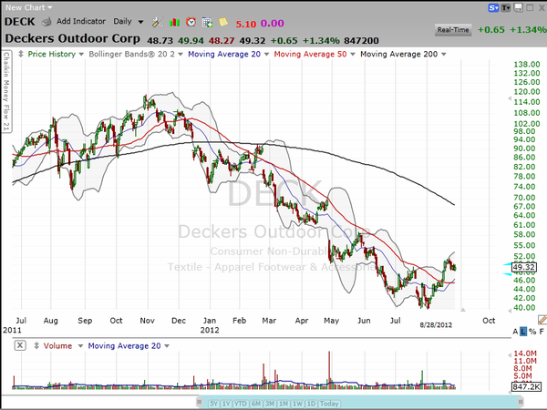 Deckers has broken out and is now in a flag pattern.  Here's your plan (August 28, 2012)