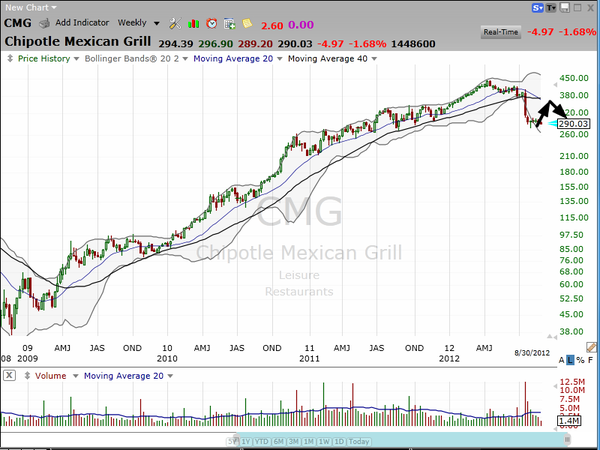 Here is your plan for trading Chipotle Mexican Grill (CMG)? (August 30, 2012)