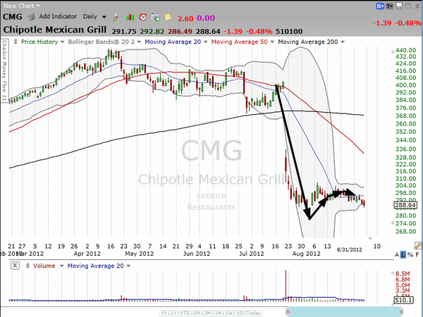 Manage your risk on this short position. (September 01, 2012)