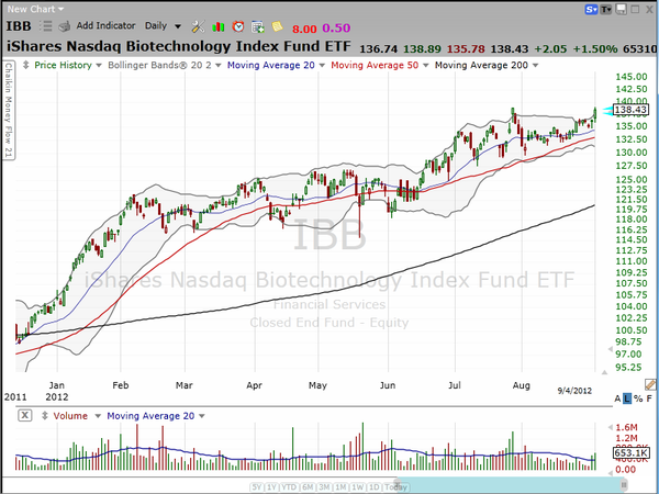 Are you trading this biotech squeeze on Biogen? (September 04, 2012)