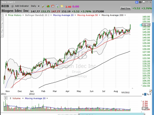 Biogen popped as planned.  Are you in...and should you stay in? (September 06, 2012)