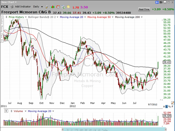 Inflationary forces are pushing Freeport Mcmoran (FCX) higher. (September 07, 2012)