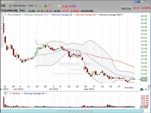 If you're into social media, try Constant Contact (CTCT), and unfriend Facebook (FB) (September 10, 2012)