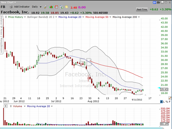 Zuck came out of hiding earlier today and the stock is back above $20.  Now what? (September 11, 2012)