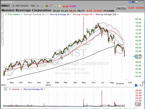 Monster move (MNST).  Time to buy, sell or short? (September 12, 2012)