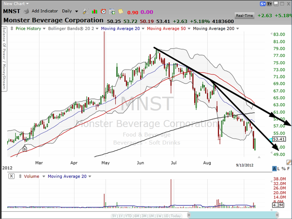 5% move today.  Is it time to short the monster? (September 13, 2012)