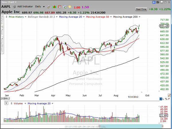 Apple is short-term overbought, right?  Well, perhaps not. (September 15, 2012)