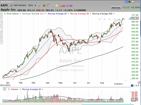 Here's the low down on AAPL.  $700+.  Time to sell...or buy? (September 18, 2012)