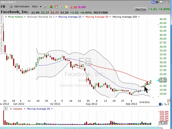 Facebook is starting to run along the upper Bollinger Band. (September 19, 2012)