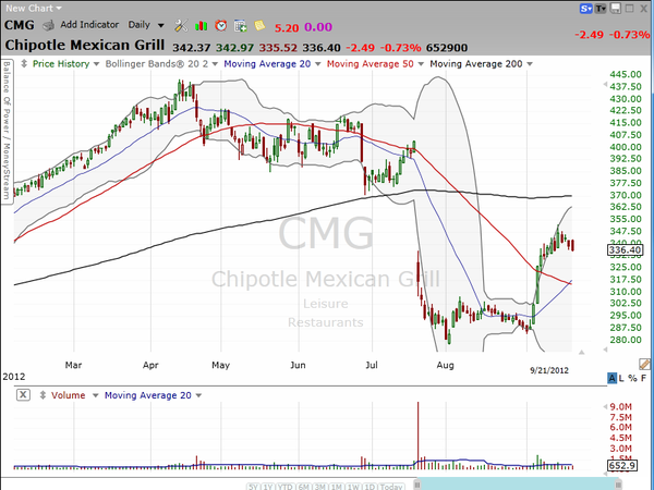 CMG has started to fill the gap.  Which way now? (September 22, 2012)