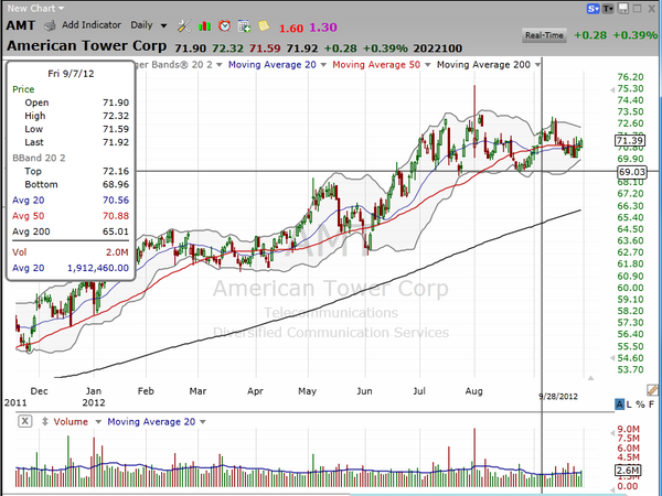 One more look at the high-yielding, underperforming stocks...and one stock that's about to move. (September 28, 2012)