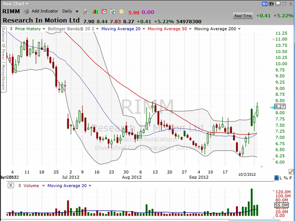 Last week's selloff is this week's strong buy. (October 02, 2012)
