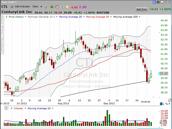 Two oversold bounces (CTL and WIN) (October 03, 2012)