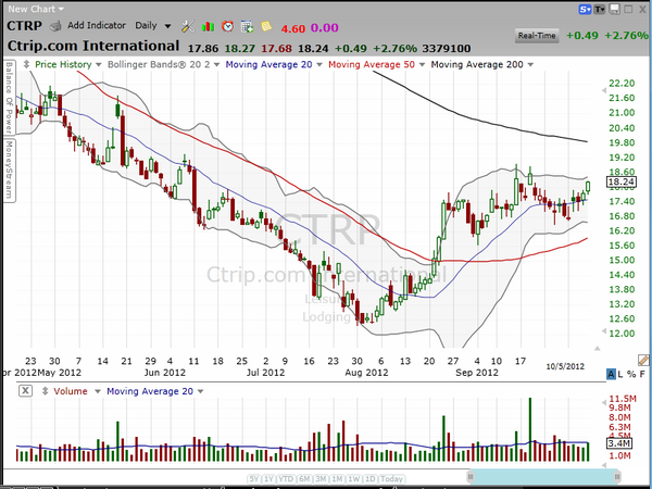 A low in late July is leading to another leg higher. (October 06, 2012)