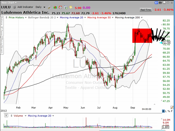 Here's your plan for trading Lululemon (LULU). (October 09, 2012)